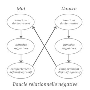 Boucle relationnelle négative